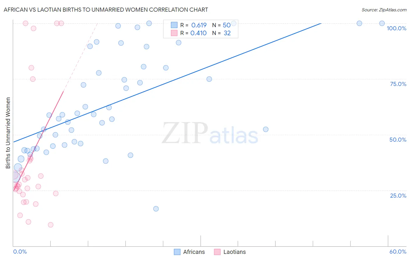 African vs Laotian Births to Unmarried Women