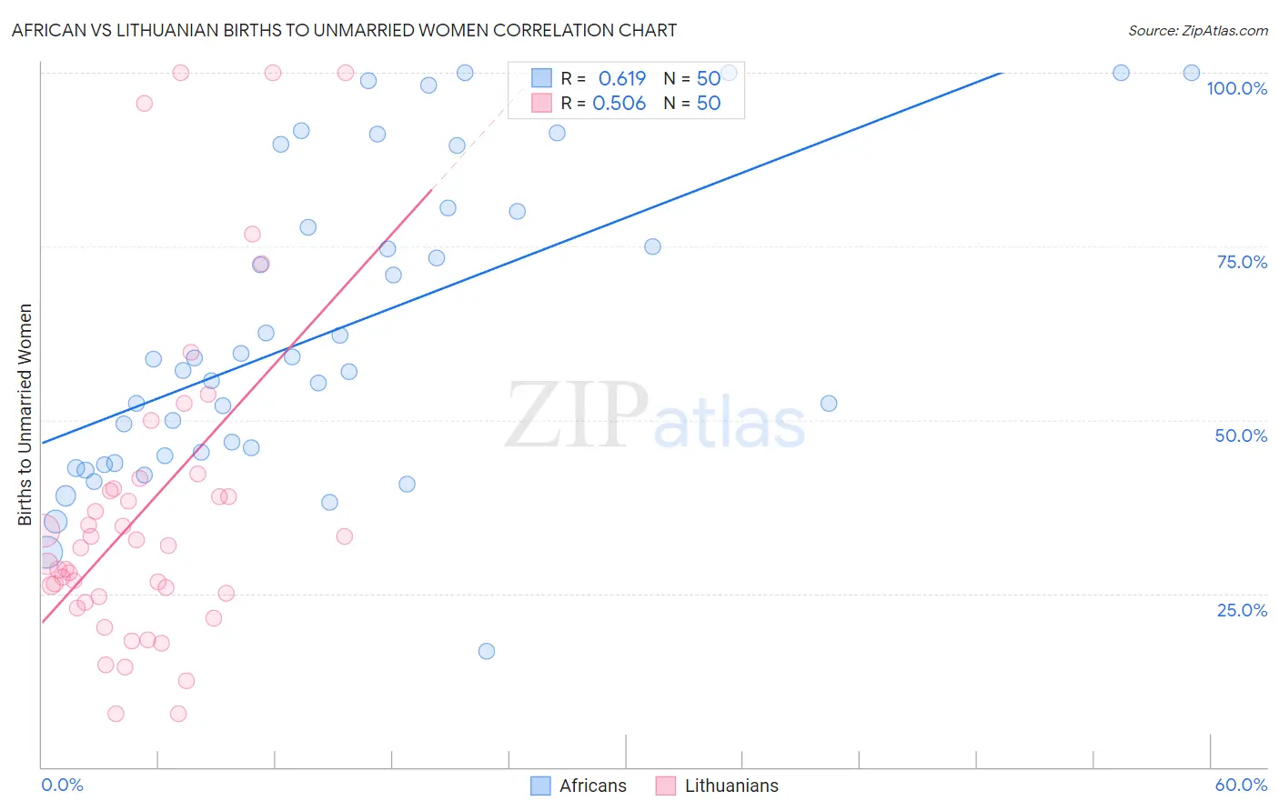 African vs Lithuanian Births to Unmarried Women