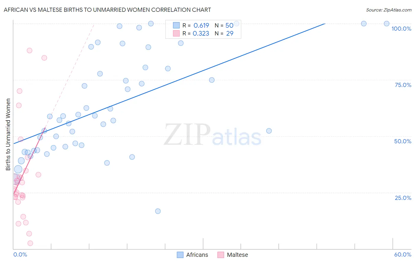 African vs Maltese Births to Unmarried Women