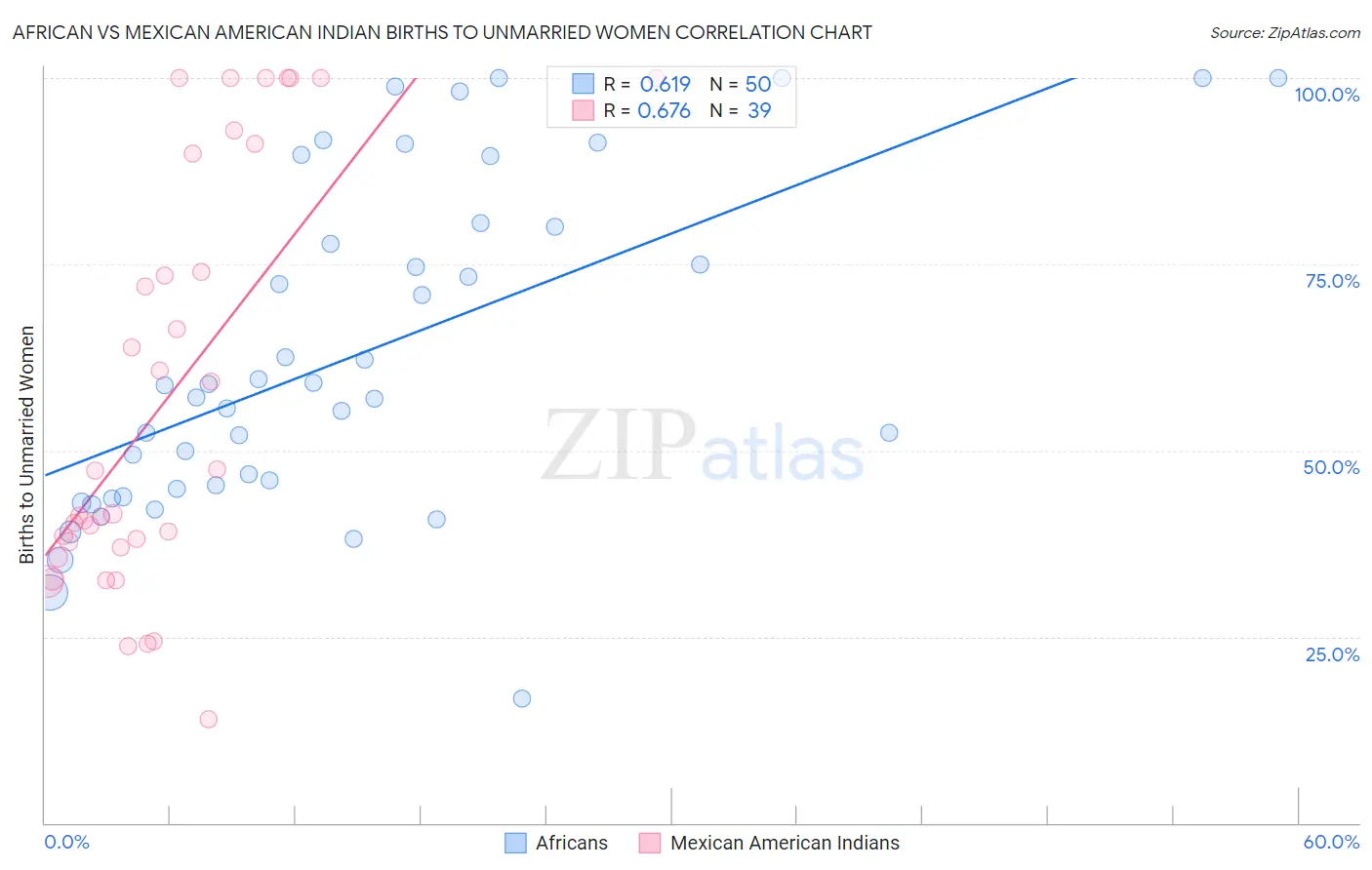 African vs Mexican American Indian Births to Unmarried Women