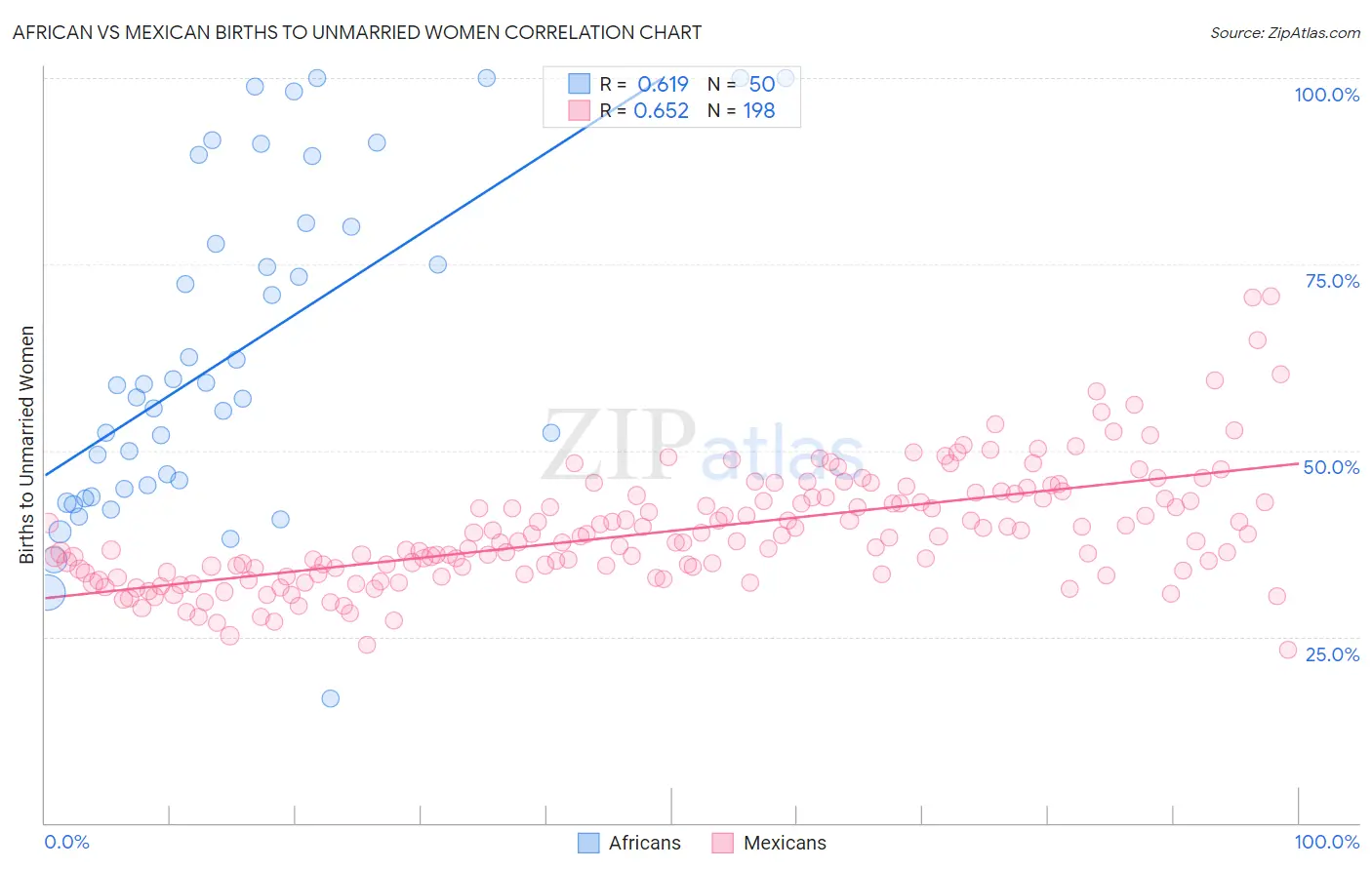 African vs Mexican Births to Unmarried Women