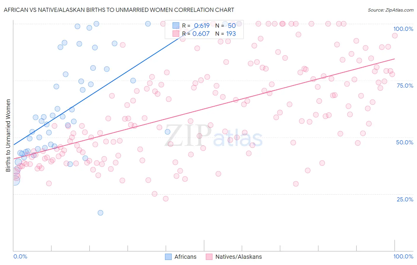 African vs Native/Alaskan Births to Unmarried Women