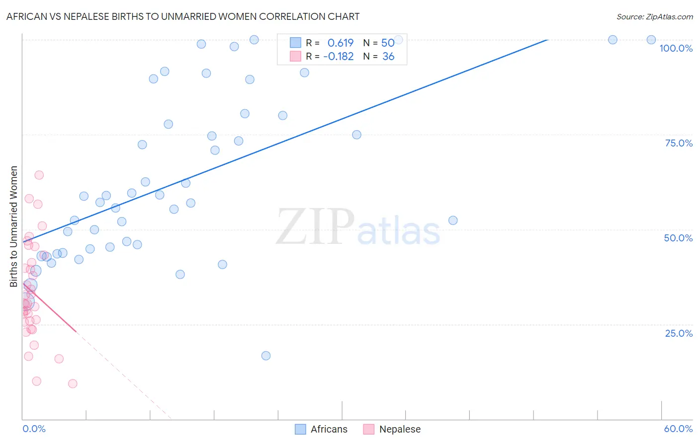 African vs Nepalese Births to Unmarried Women
