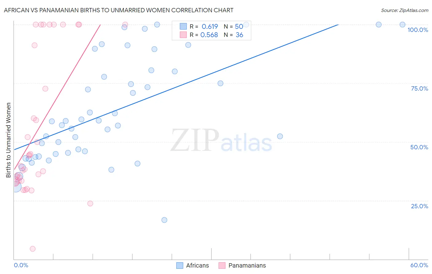 African vs Panamanian Births to Unmarried Women