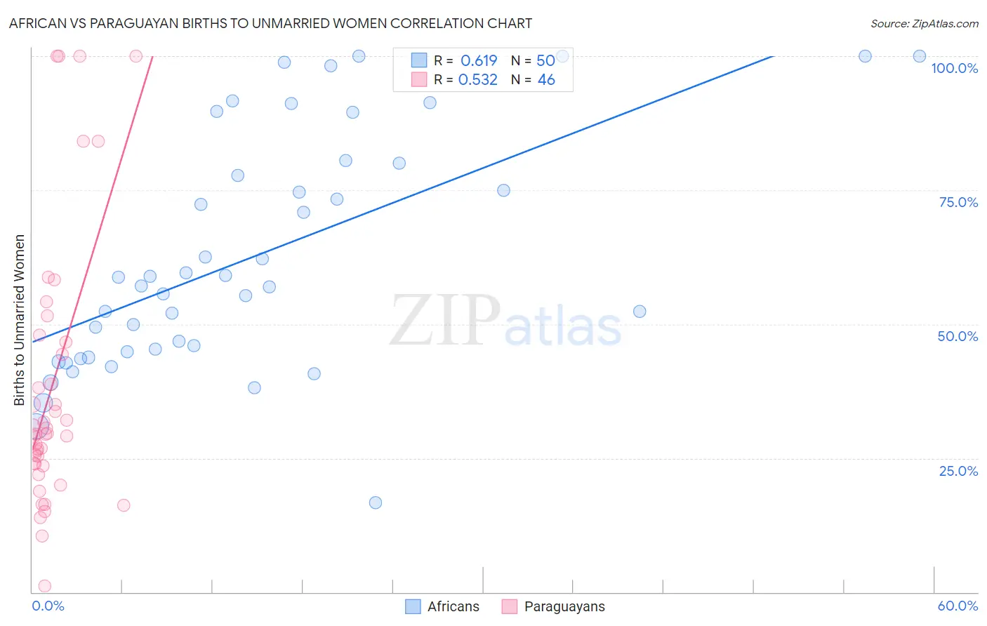 African vs Paraguayan Births to Unmarried Women