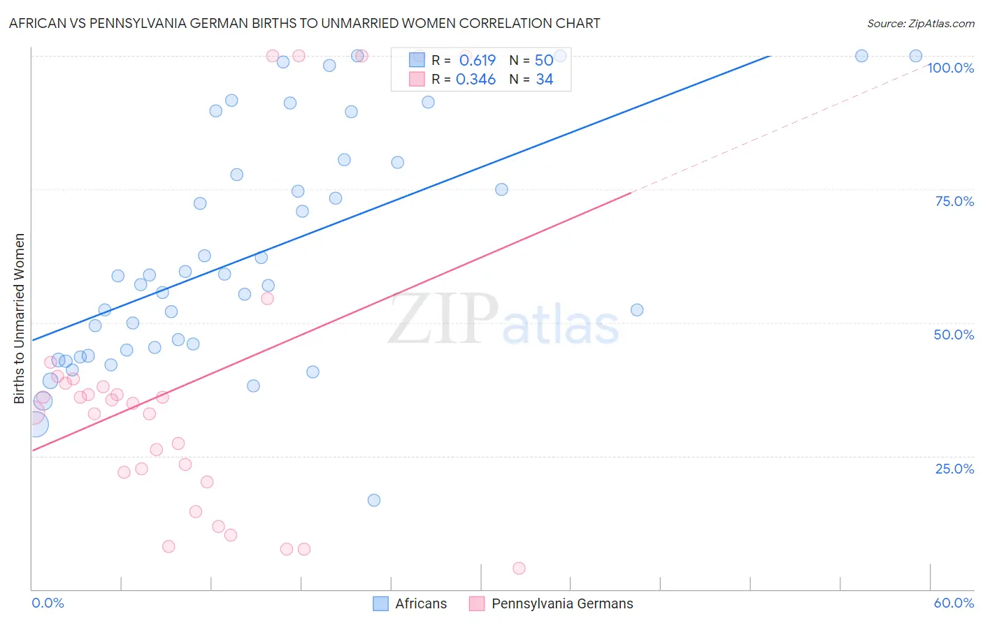 African vs Pennsylvania German Births to Unmarried Women