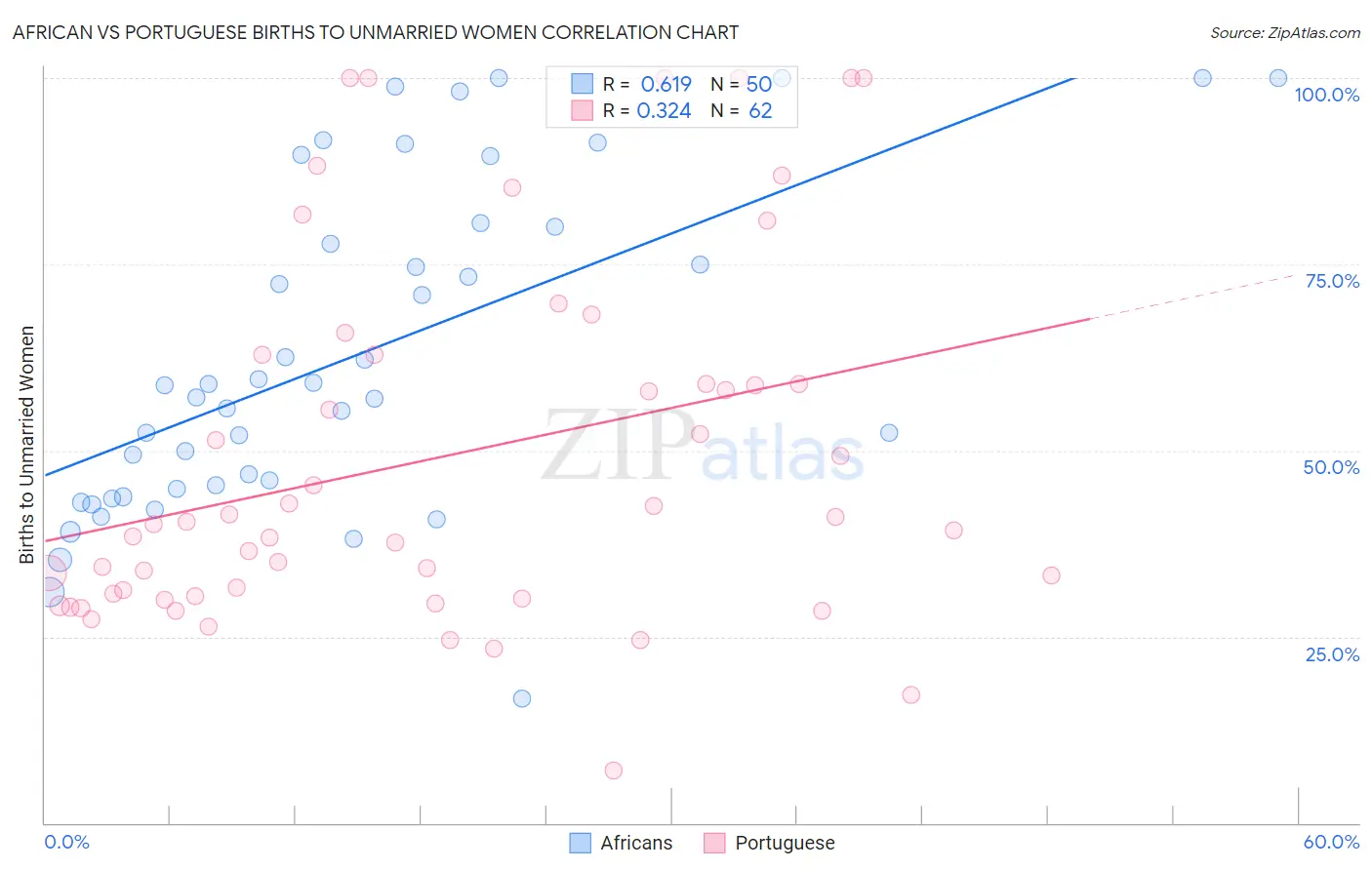 African vs Portuguese Births to Unmarried Women