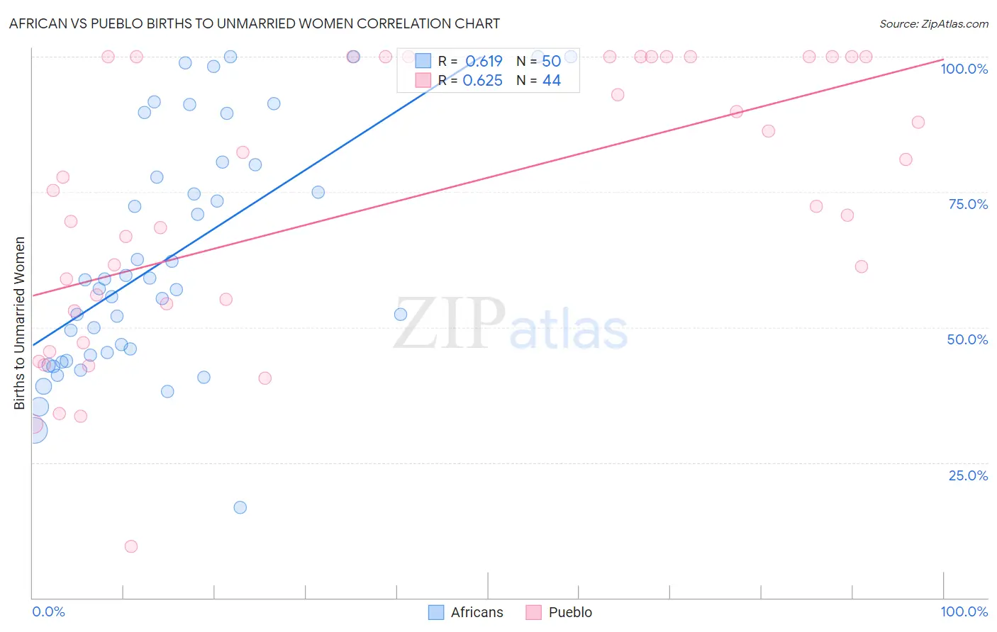 African vs Pueblo Births to Unmarried Women