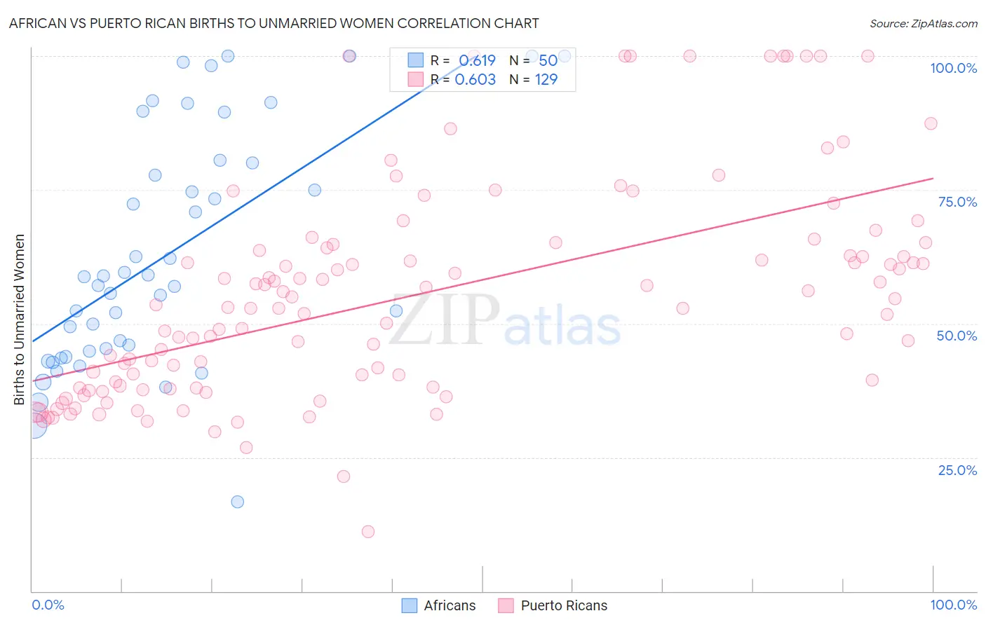African vs Puerto Rican Births to Unmarried Women