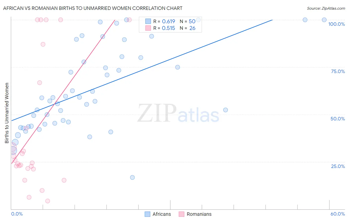 African vs Romanian Births to Unmarried Women