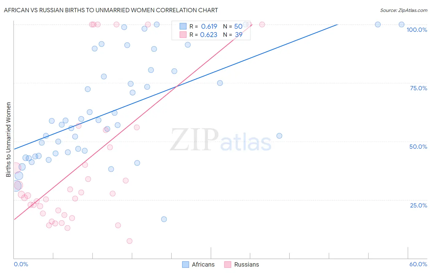 African vs Russian Births to Unmarried Women