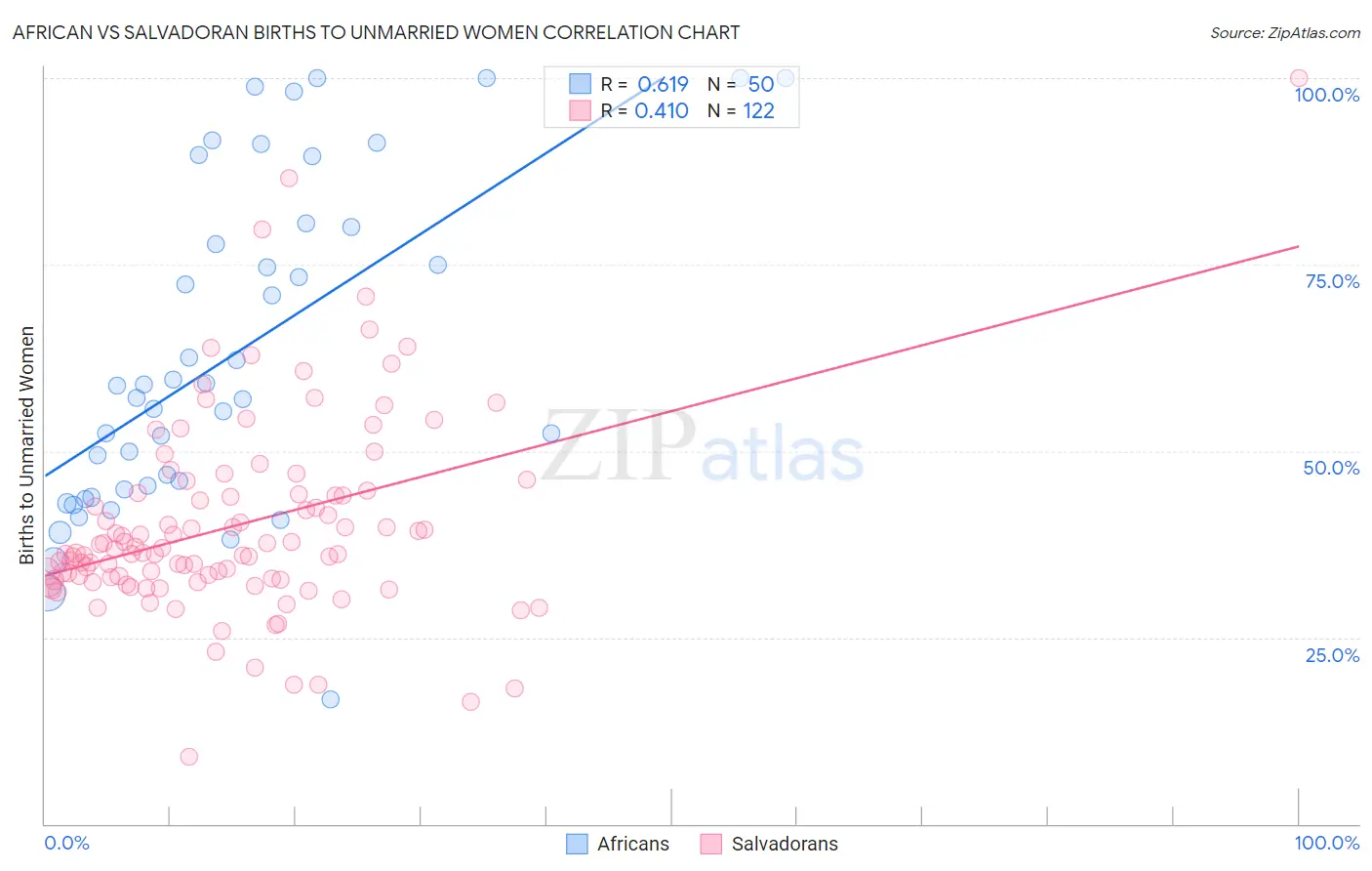 African vs Salvadoran Births to Unmarried Women