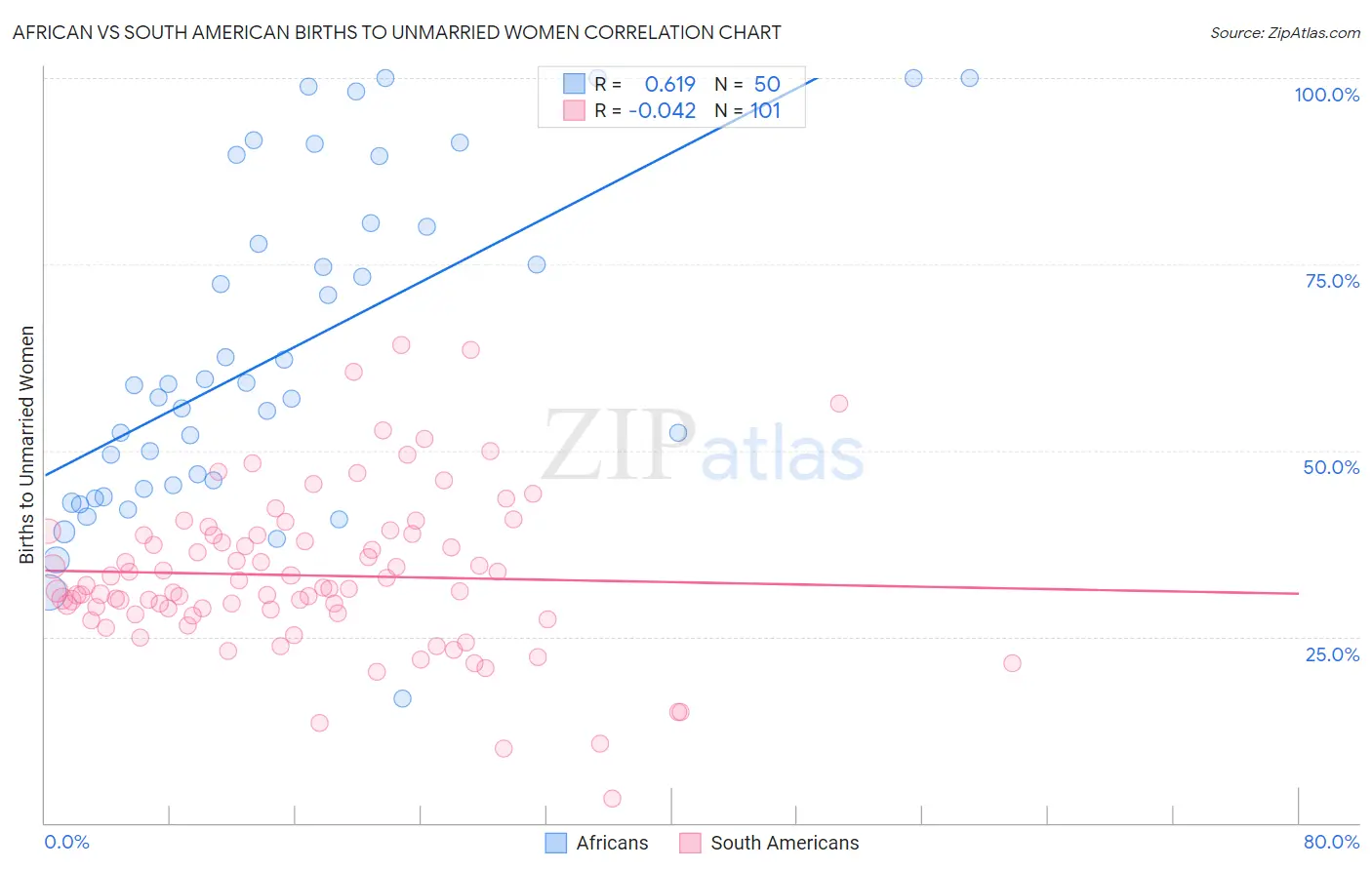 African vs South American Births to Unmarried Women
