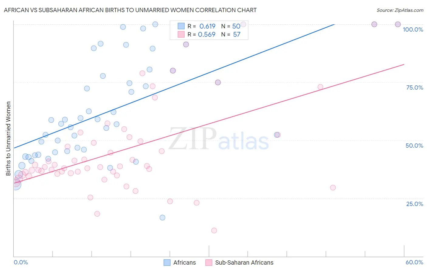 African vs Subsaharan African Births to Unmarried Women