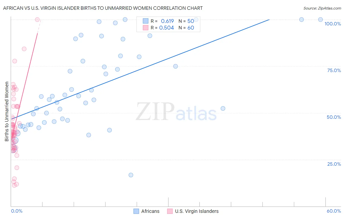 African vs U.S. Virgin Islander Births to Unmarried Women