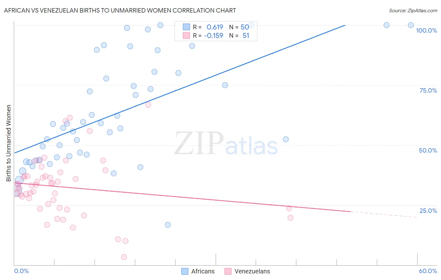 African vs Venezuelan Births to Unmarried Women