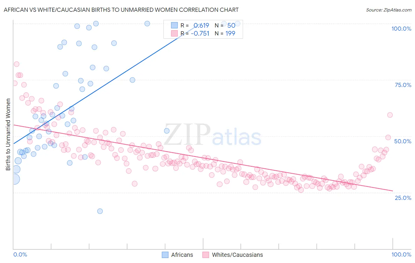 African vs White/Caucasian Births to Unmarried Women