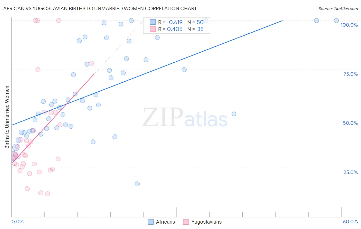 African vs Yugoslavian Births to Unmarried Women