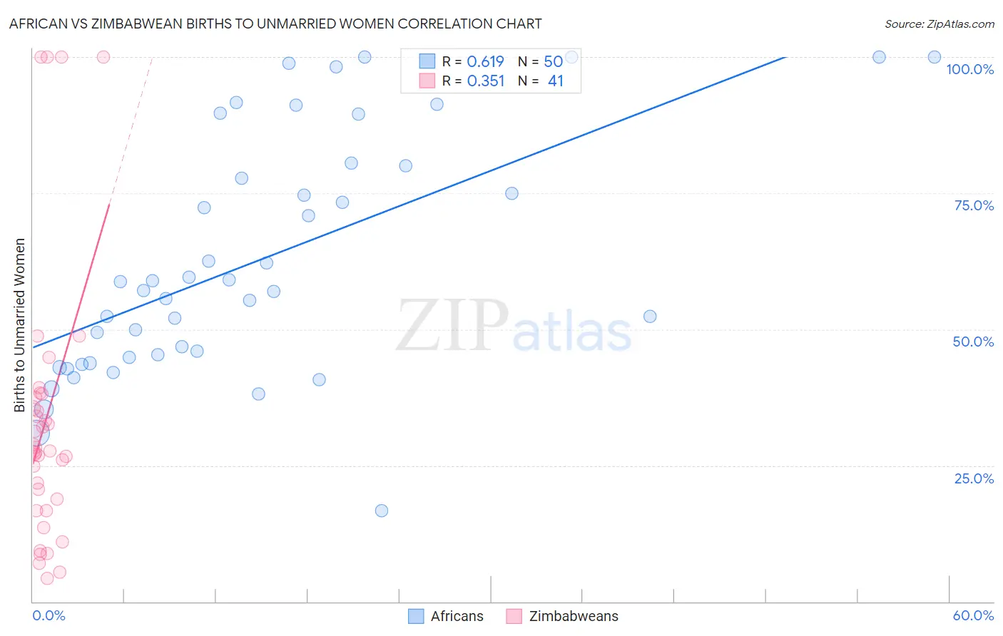 African vs Zimbabwean Births to Unmarried Women