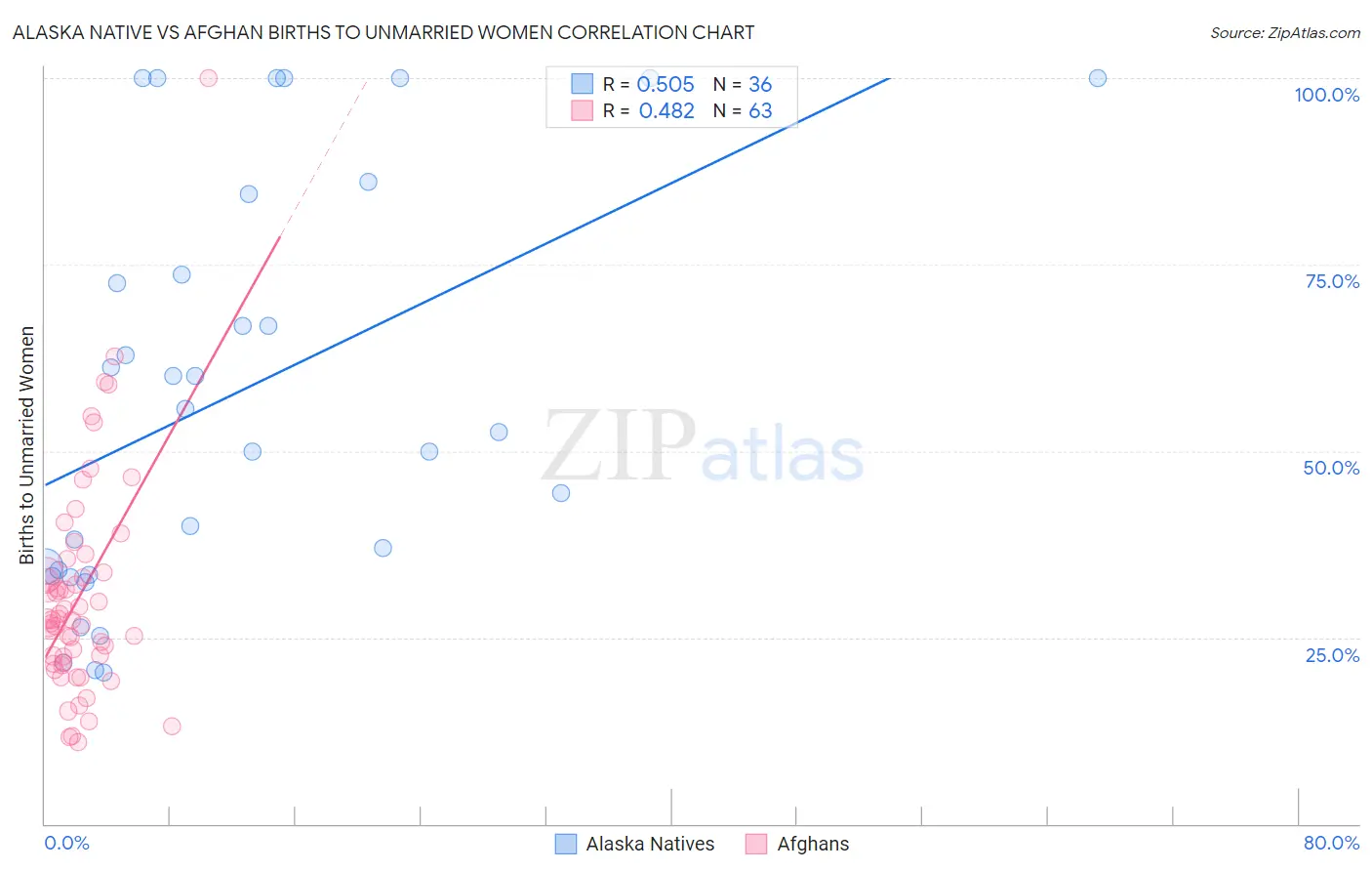 Alaska Native vs Afghan Births to Unmarried Women