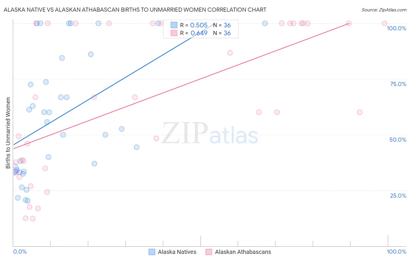 Alaska Native vs Alaskan Athabascan Births to Unmarried Women