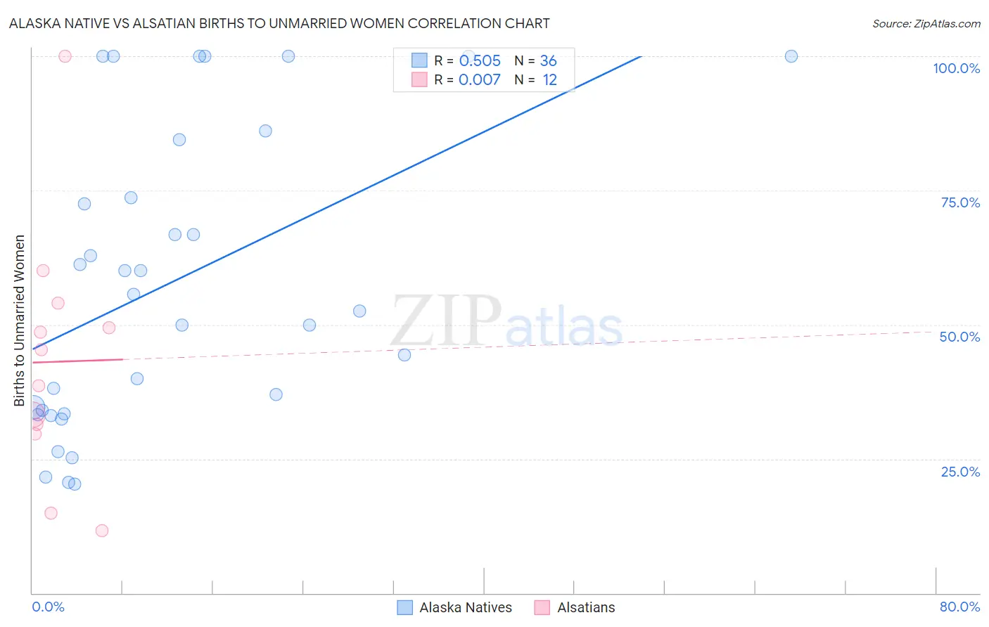 Alaska Native vs Alsatian Births to Unmarried Women