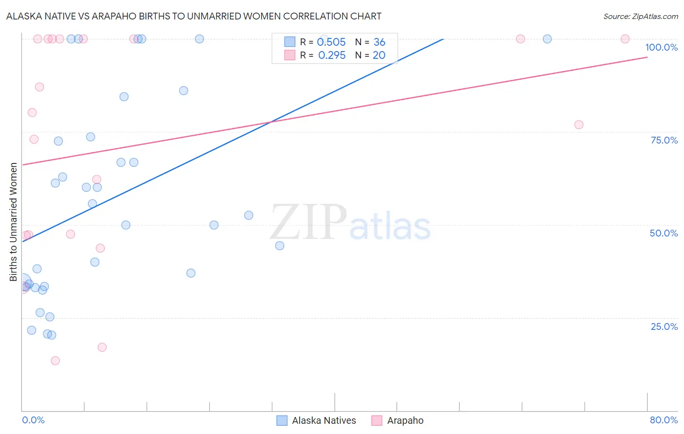 Alaska Native vs Arapaho Births to Unmarried Women