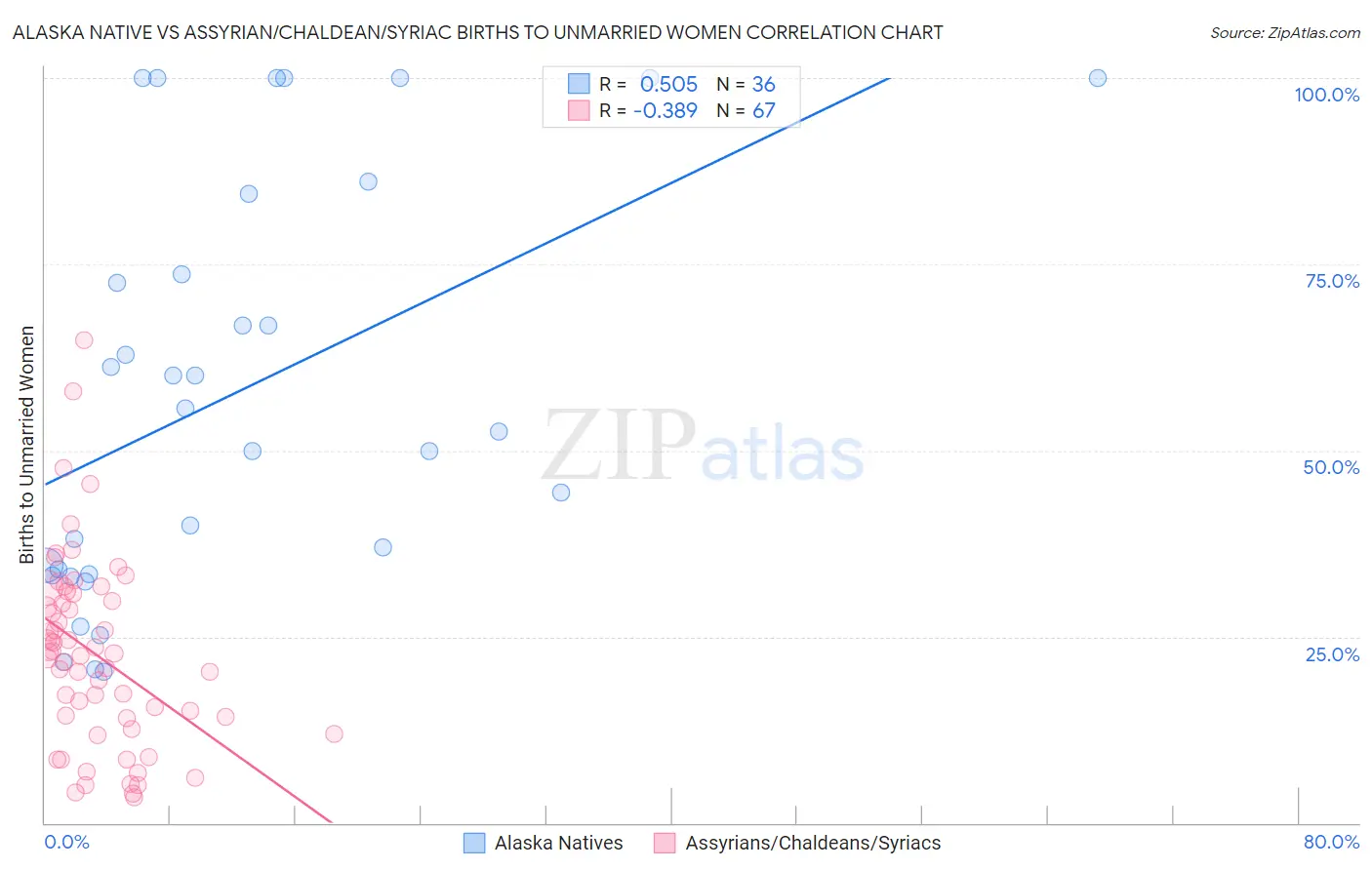 Alaska Native vs Assyrian/Chaldean/Syriac Births to Unmarried Women