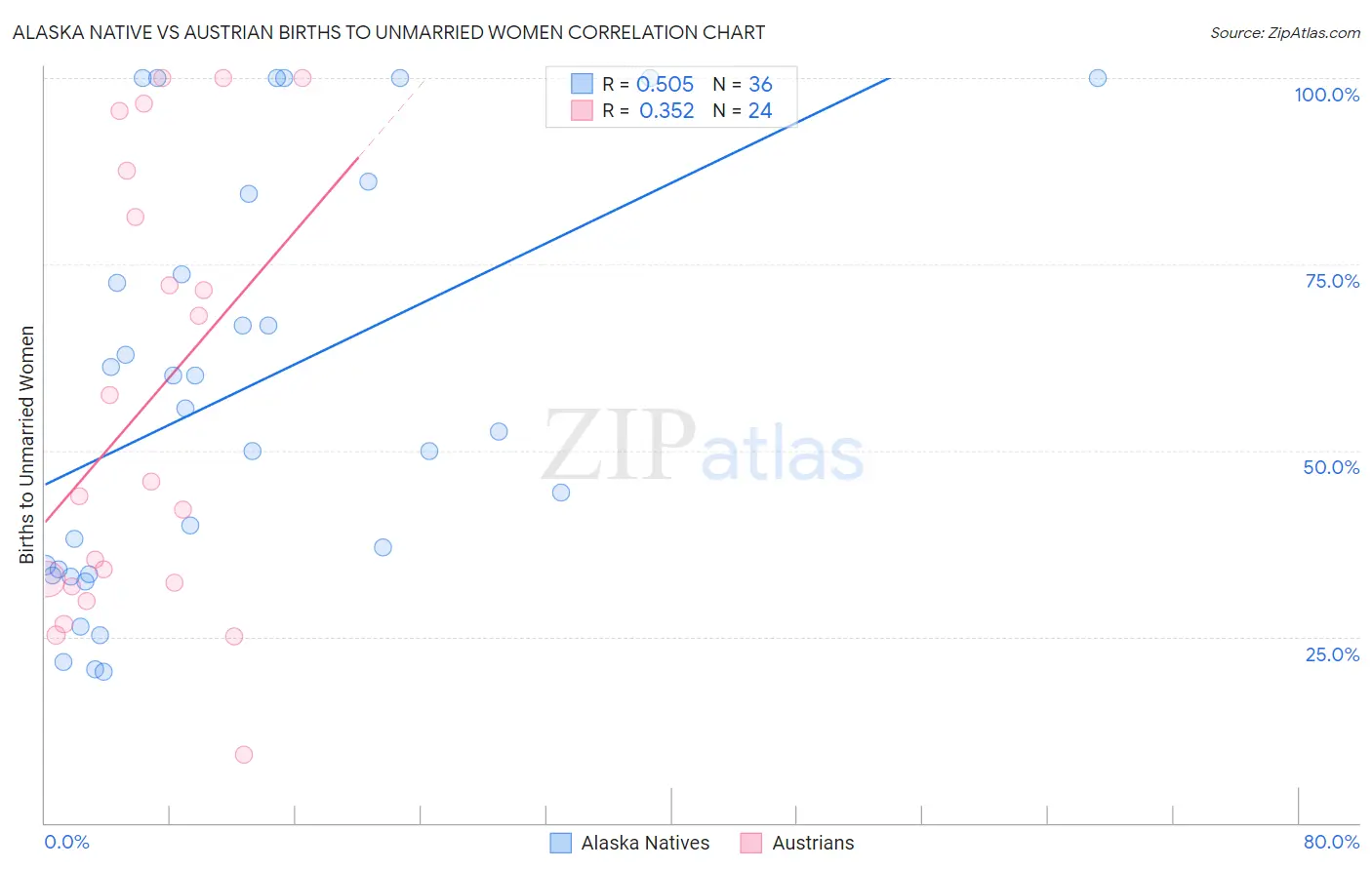 Alaska Native vs Austrian Births to Unmarried Women