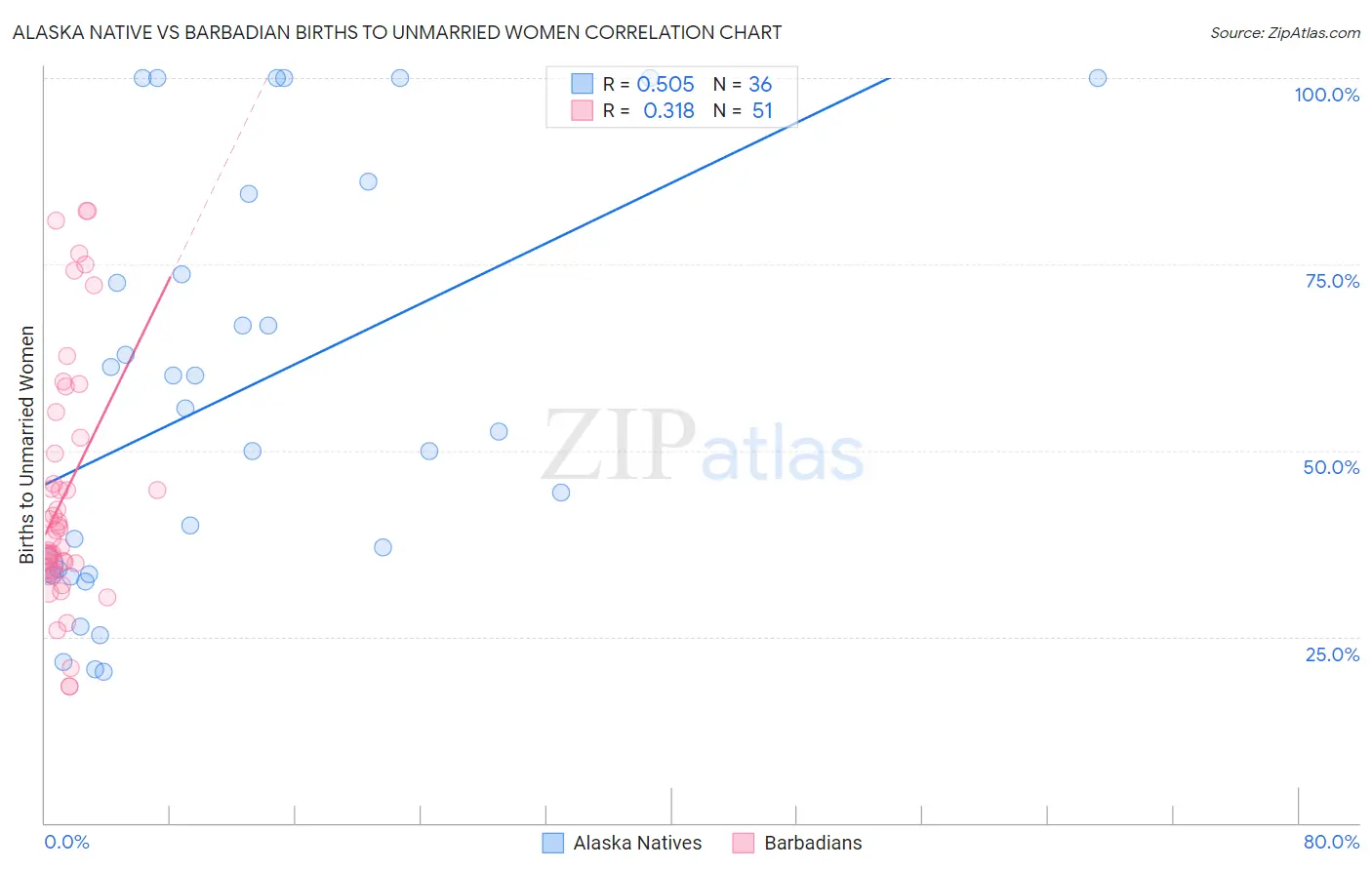 Alaska Native vs Barbadian Births to Unmarried Women