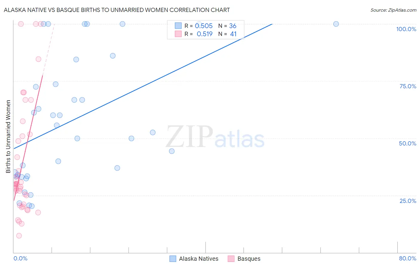 Alaska Native vs Basque Births to Unmarried Women