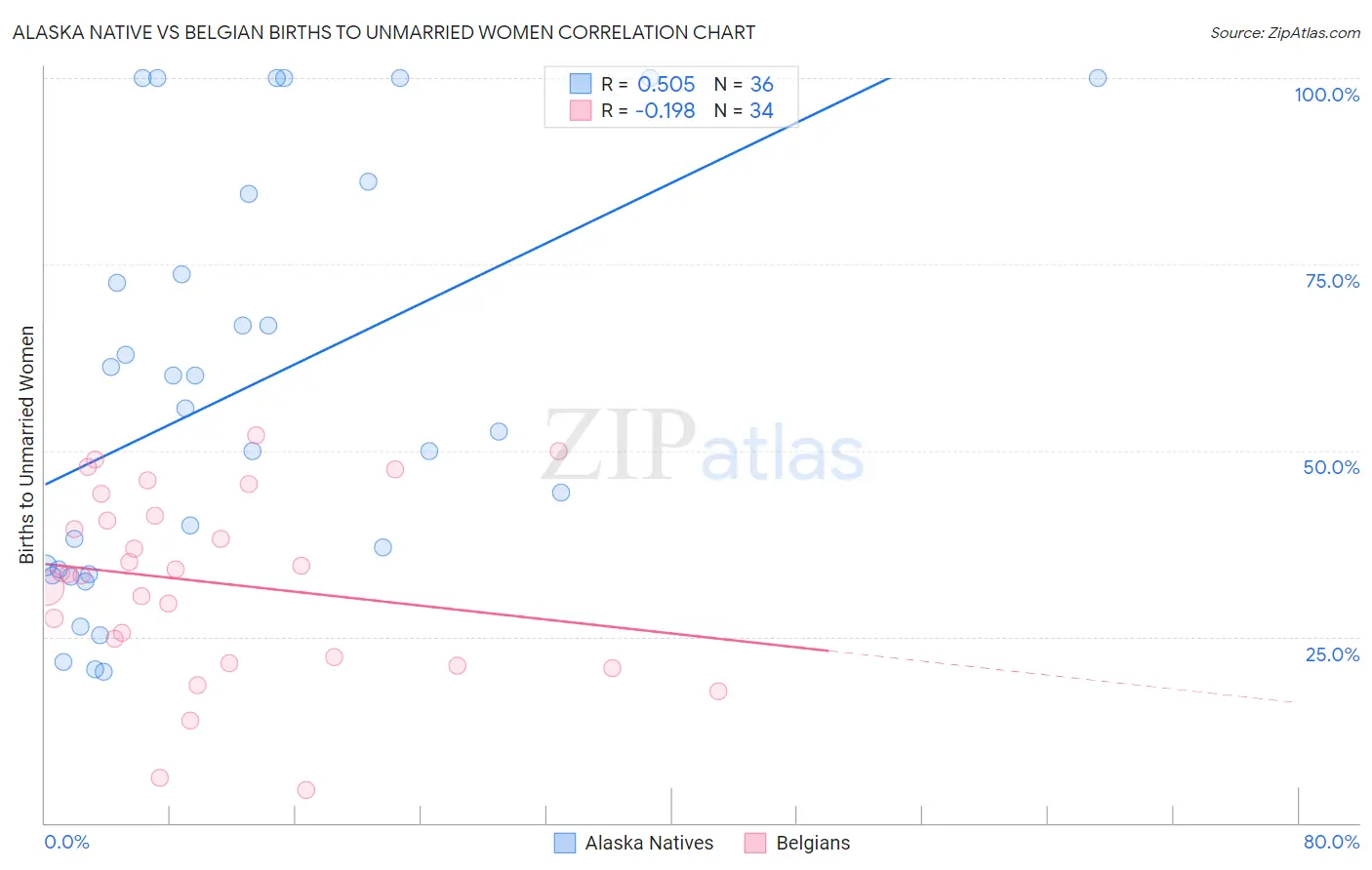 Alaska Native vs Belgian Births to Unmarried Women