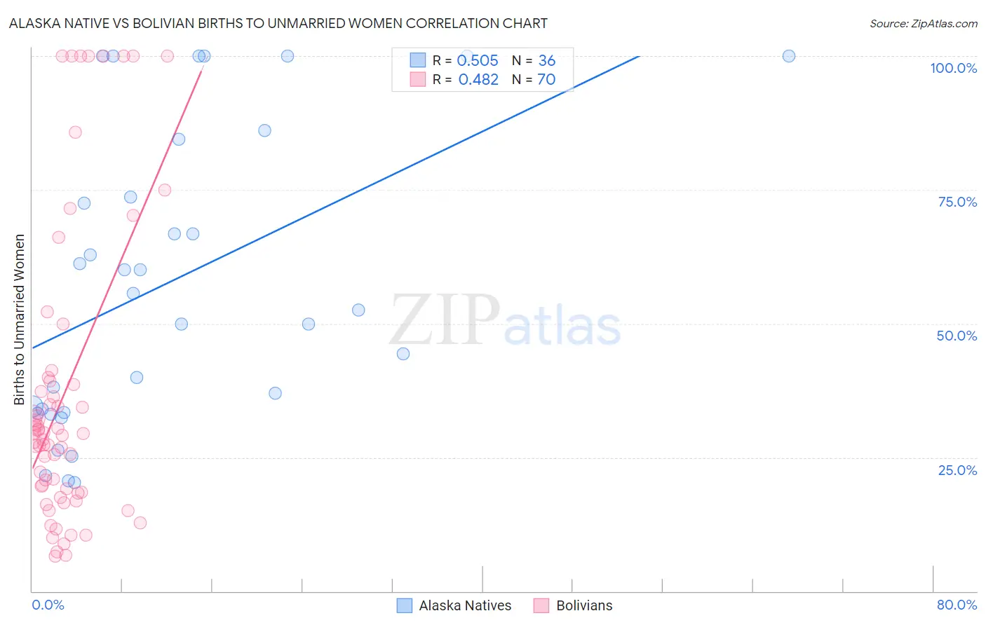 Alaska Native vs Bolivian Births to Unmarried Women