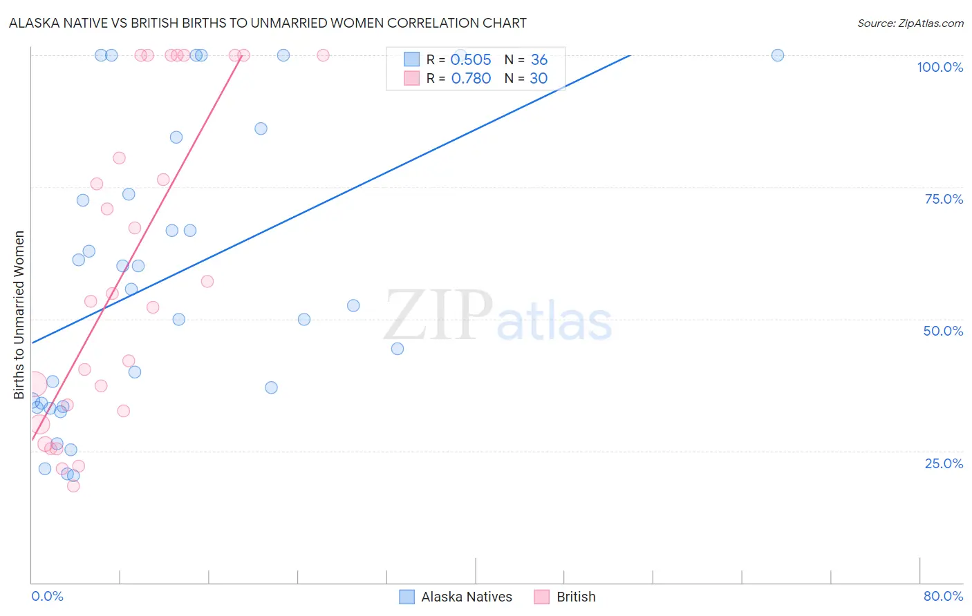 Alaska Native vs British Births to Unmarried Women