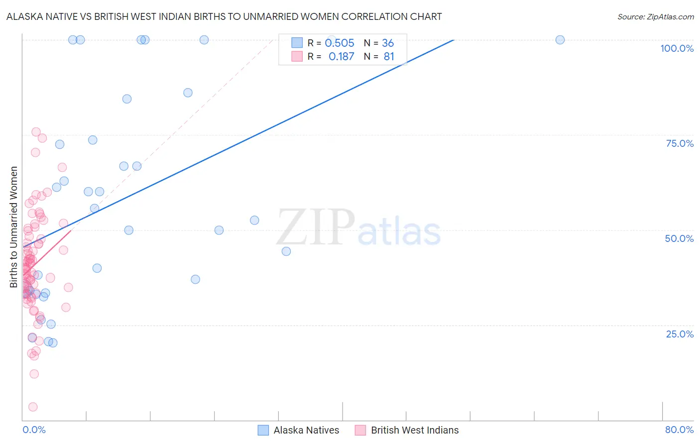 Alaska Native vs British West Indian Births to Unmarried Women