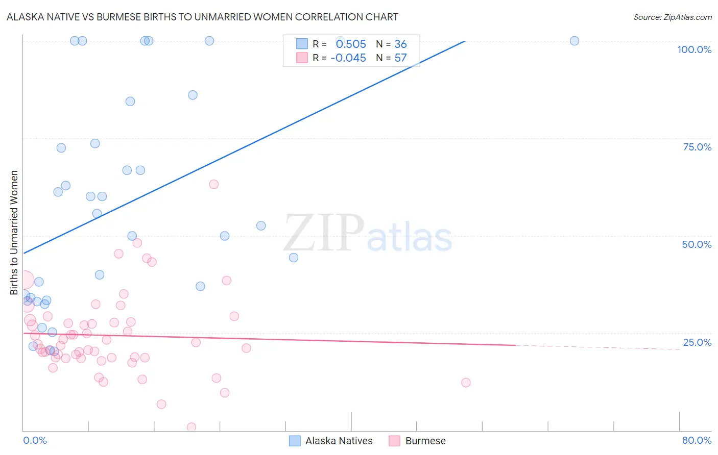 Alaska Native vs Burmese Births to Unmarried Women