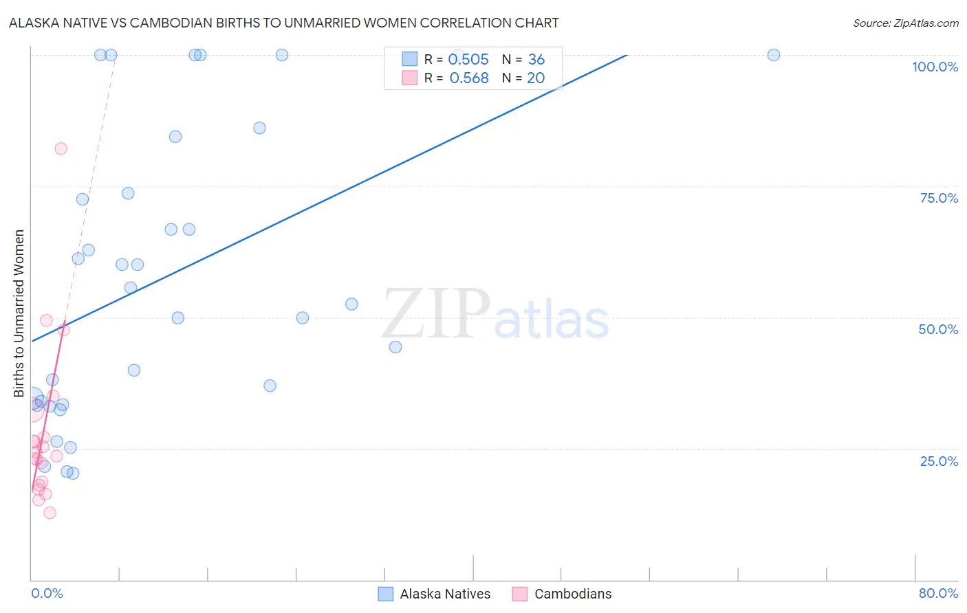Alaska Native vs Cambodian Births to Unmarried Women