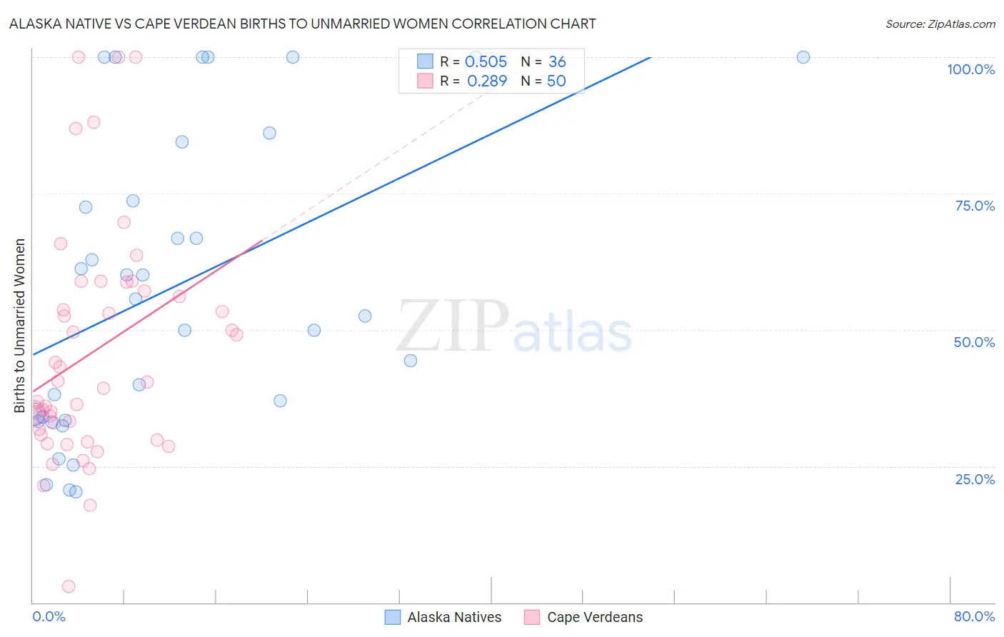 Alaska Native vs Cape Verdean Births to Unmarried Women