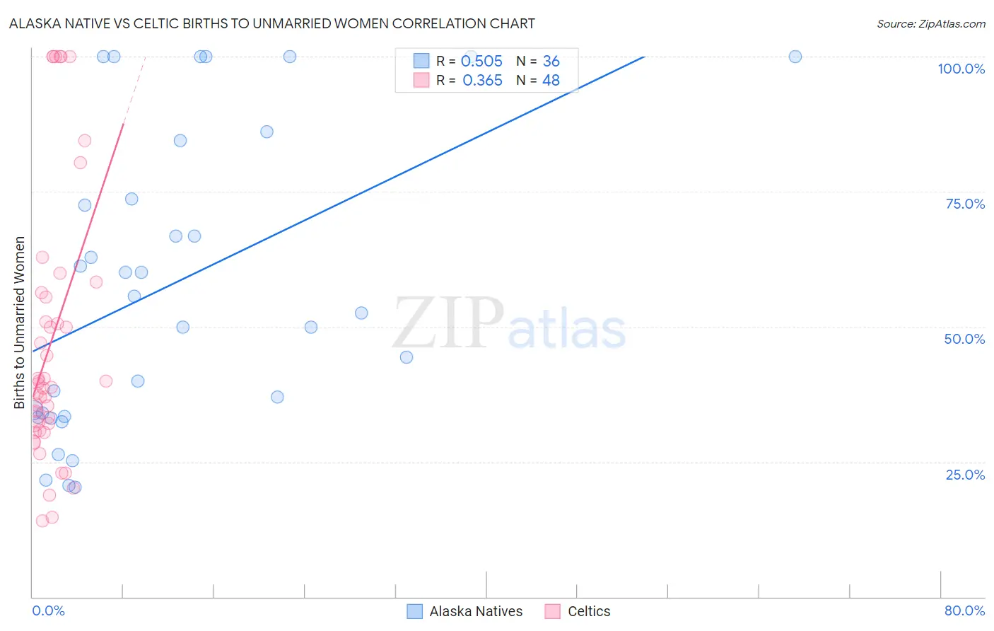 Alaska Native vs Celtic Births to Unmarried Women