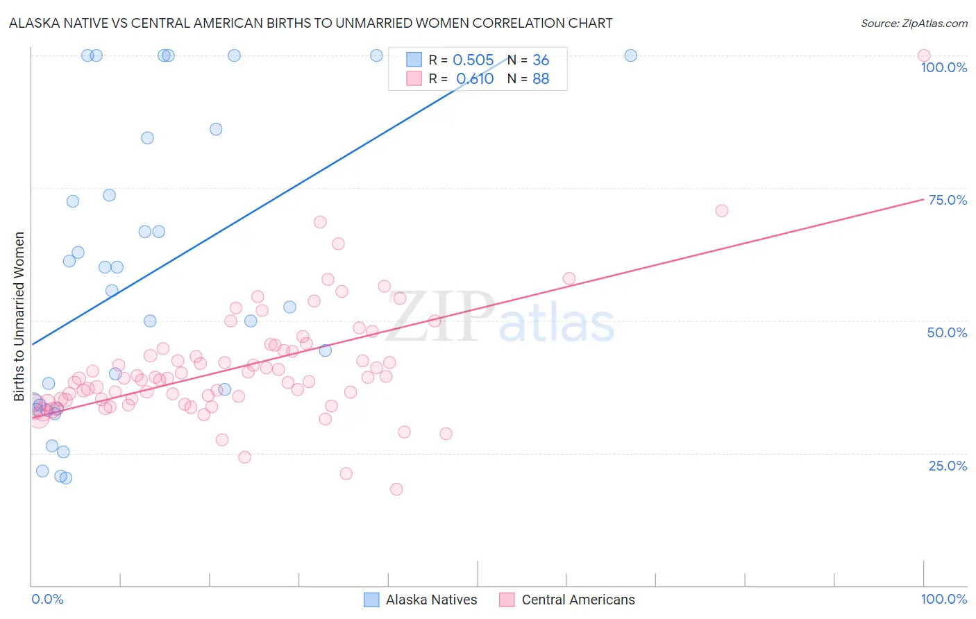 Alaska Native vs Central American Births to Unmarried Women