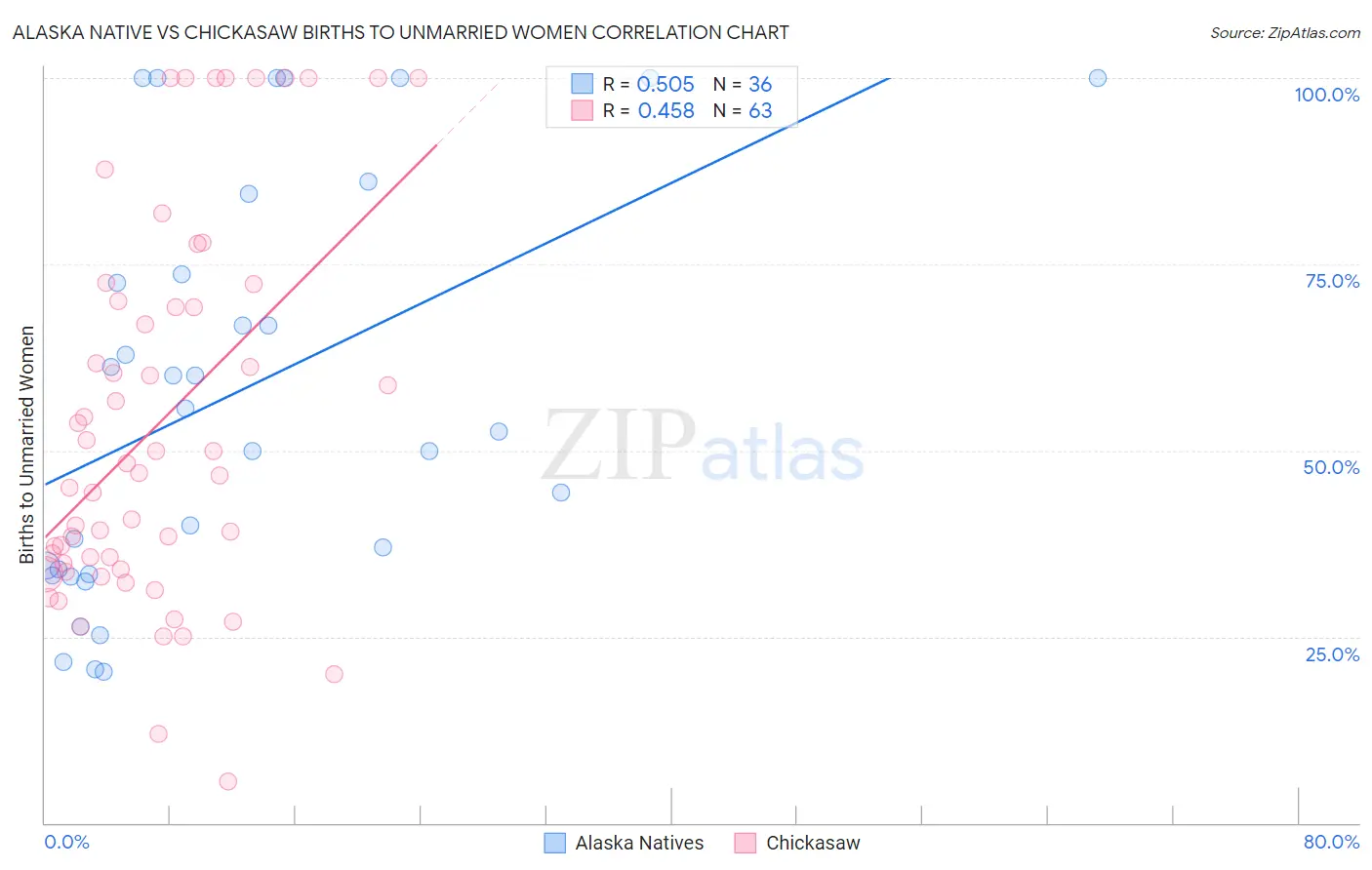 Alaska Native vs Chickasaw Births to Unmarried Women