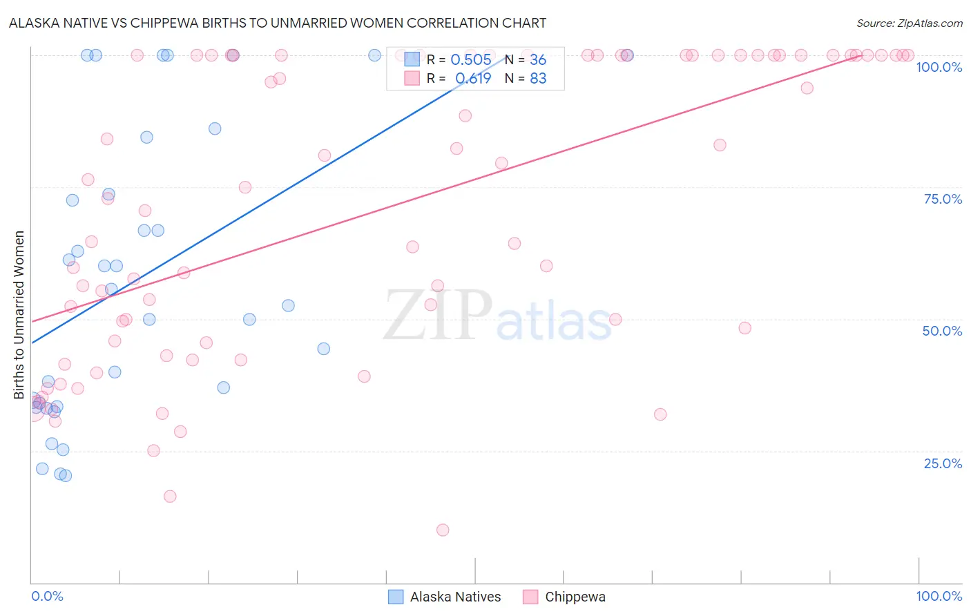 Alaska Native vs Chippewa Births to Unmarried Women