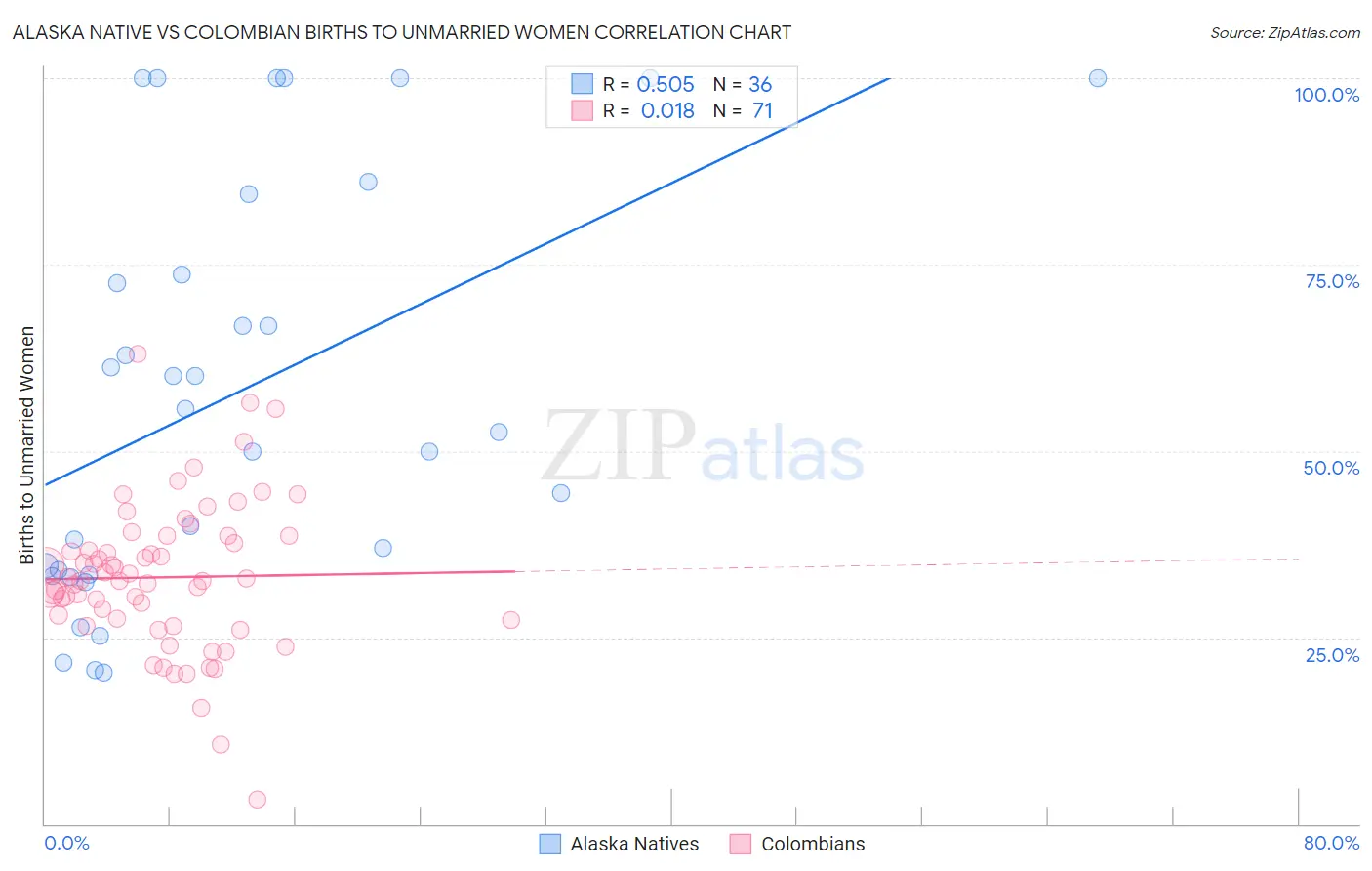 Alaska Native vs Colombian Births to Unmarried Women
