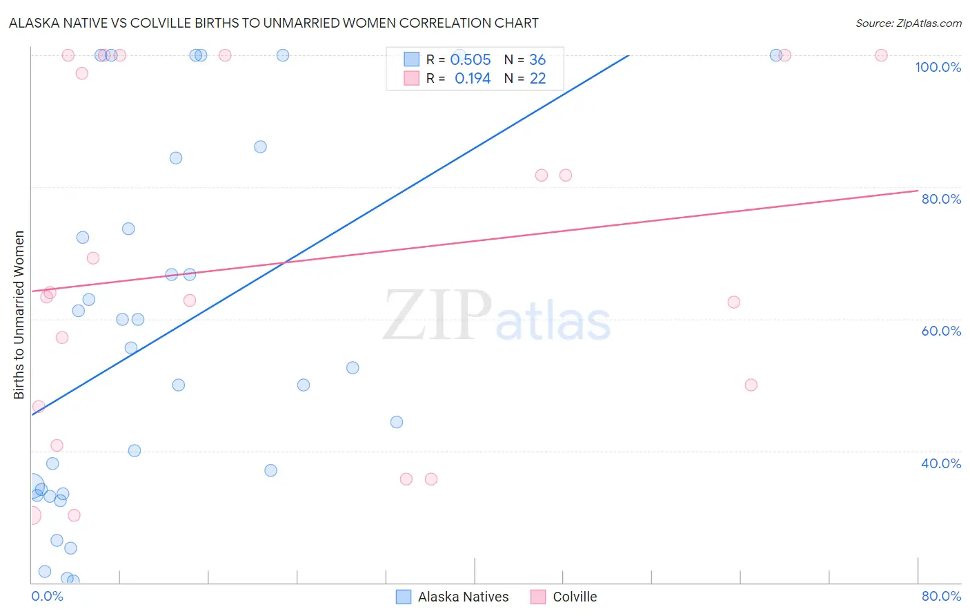 Alaska Native vs Colville Births to Unmarried Women