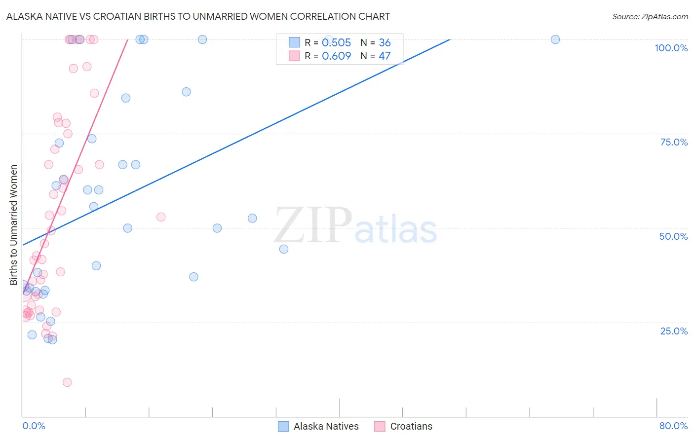 Alaska Native vs Croatian Births to Unmarried Women