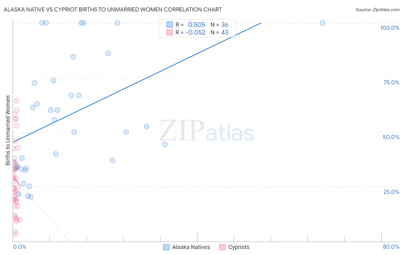 Alaska Native vs Cypriot Births to Unmarried Women