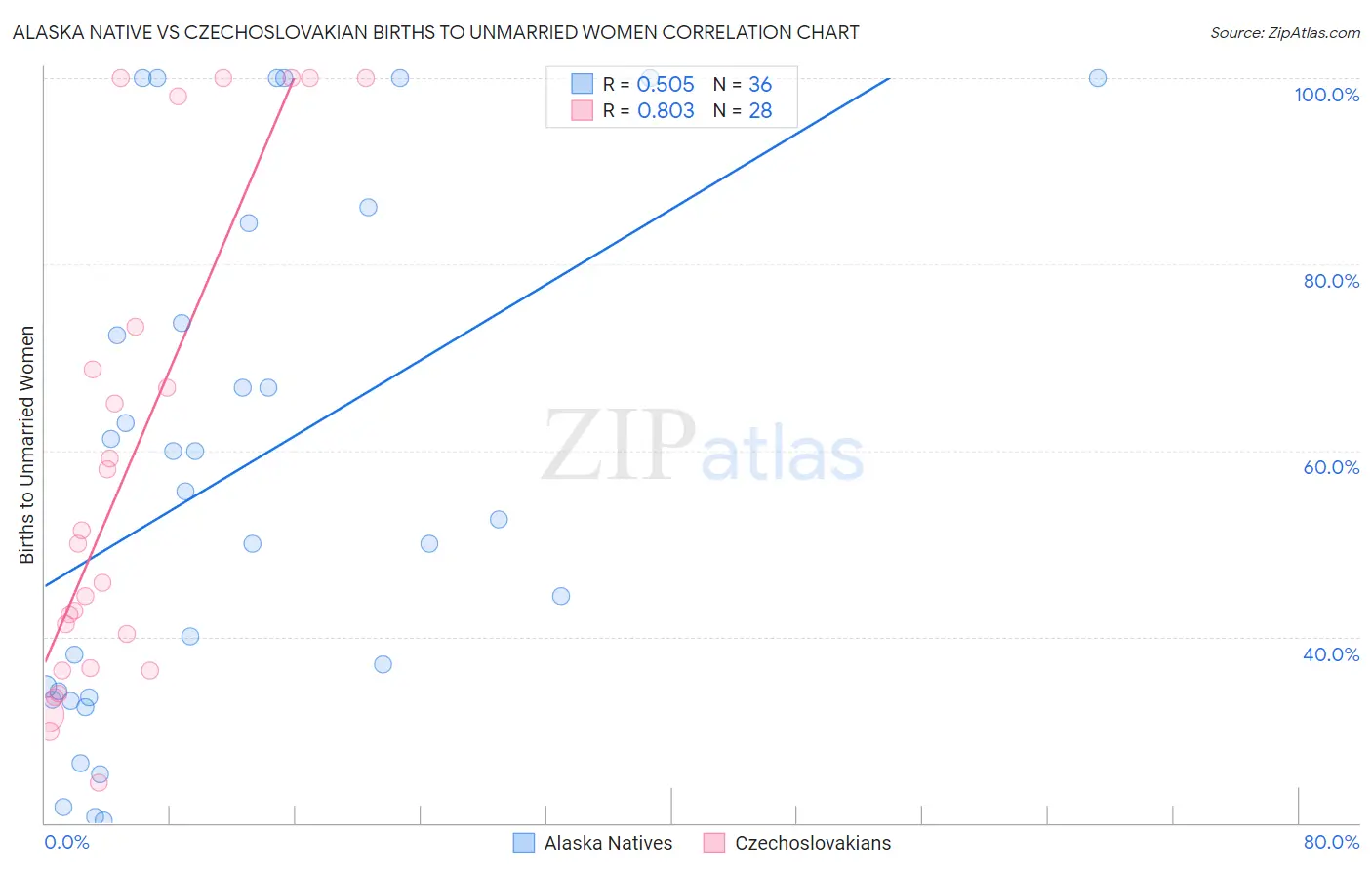 Alaska Native vs Czechoslovakian Births to Unmarried Women