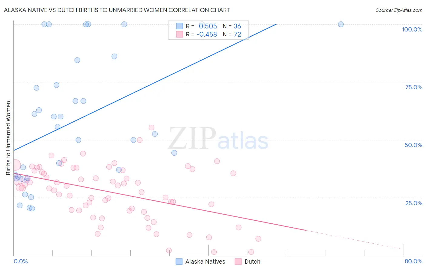 Alaska Native vs Dutch Births to Unmarried Women