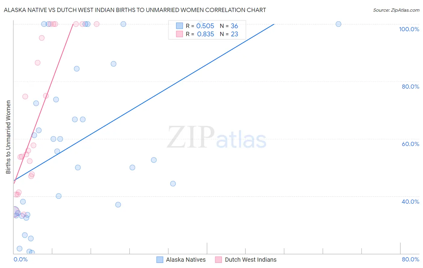 Alaska Native vs Dutch West Indian Births to Unmarried Women