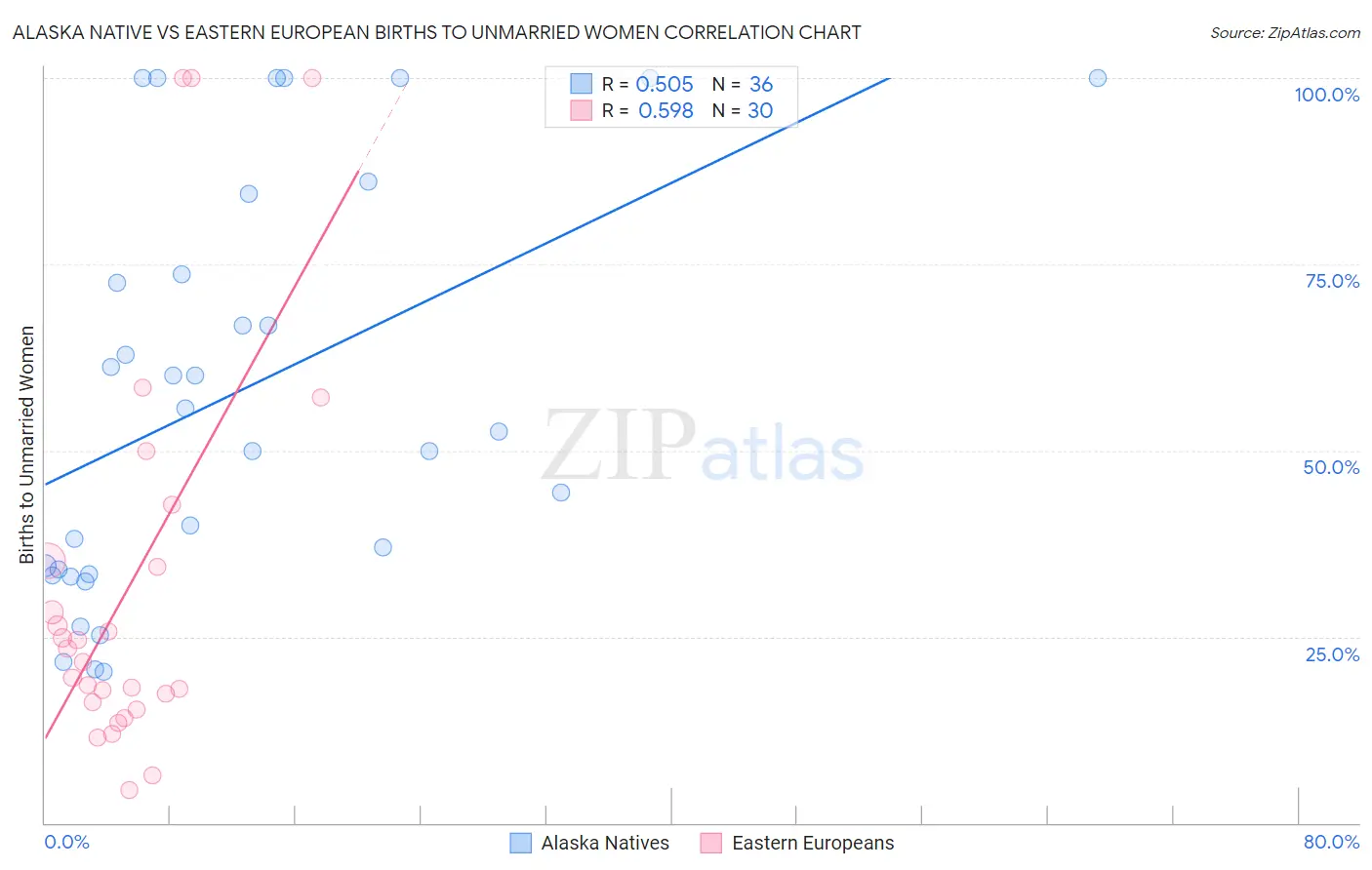 Alaska Native vs Eastern European Births to Unmarried Women
